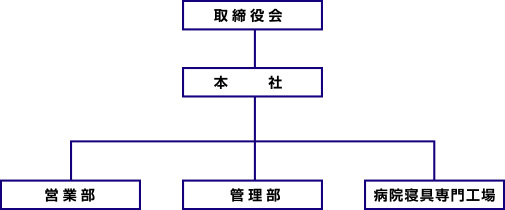 事業者全体の組織の概要